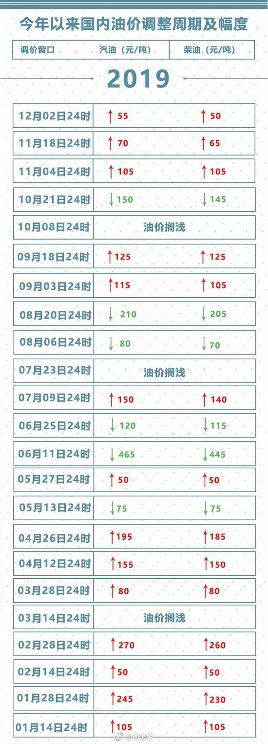 油价3日起上调 加满一箱油多花2元