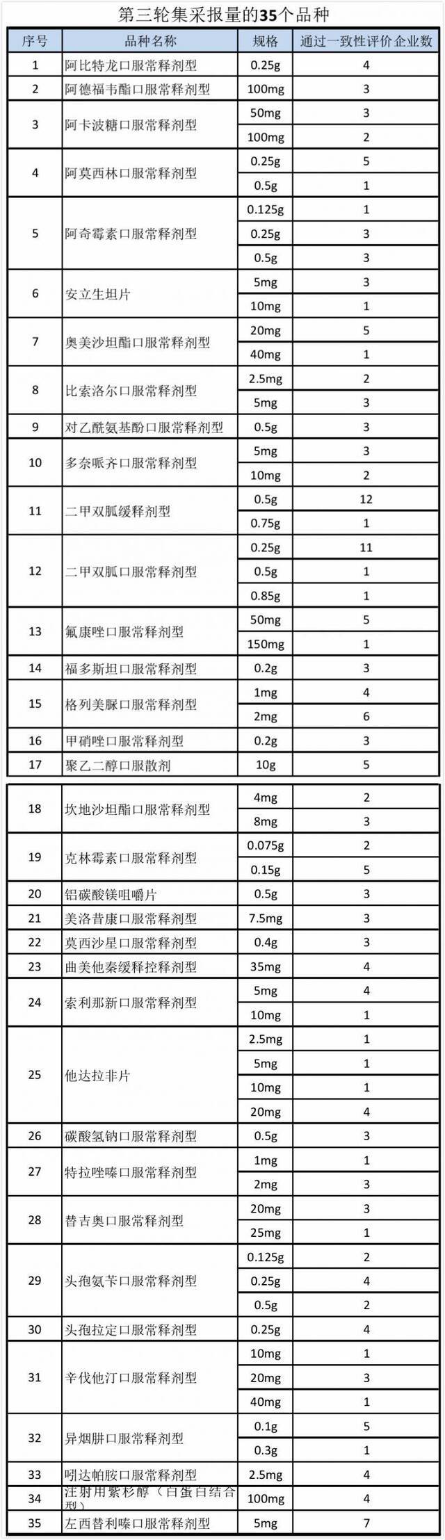 第三轮药品集采快开始了 35个品种提前“摸底”