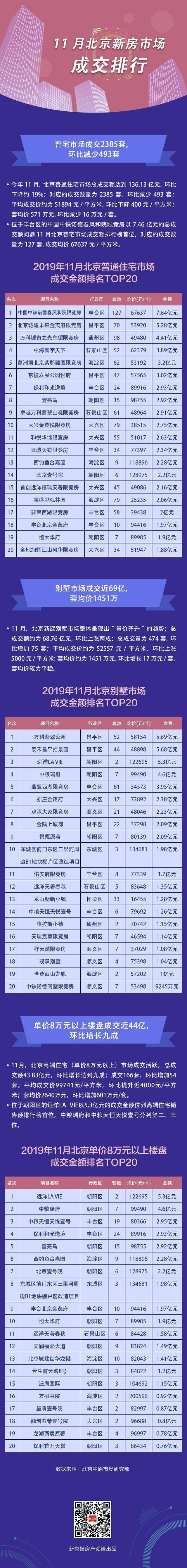 11月北京新建商品房量跌价稳 高端盘成交额环比增9成