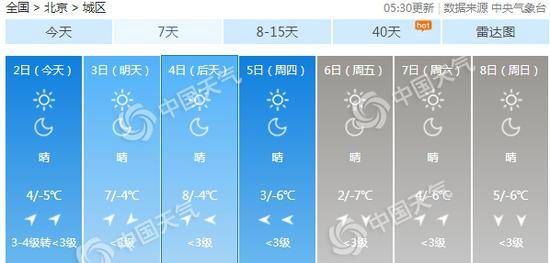 北京未来三天以晴为主气温升高 周四又将降温