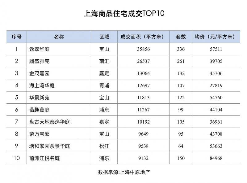 机构：11月上海新房成交回升 商品住宅成交面积增三成