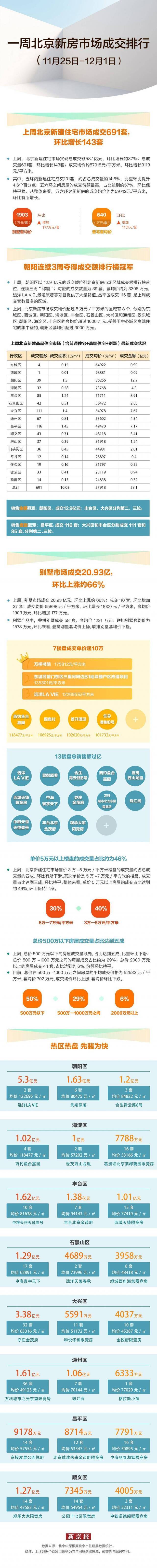 上周北京新建住宅成交58亿 朝阳获成交额“三连冠”