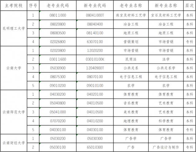 云南高等教育自考4所高校16个专业明年4月起停考