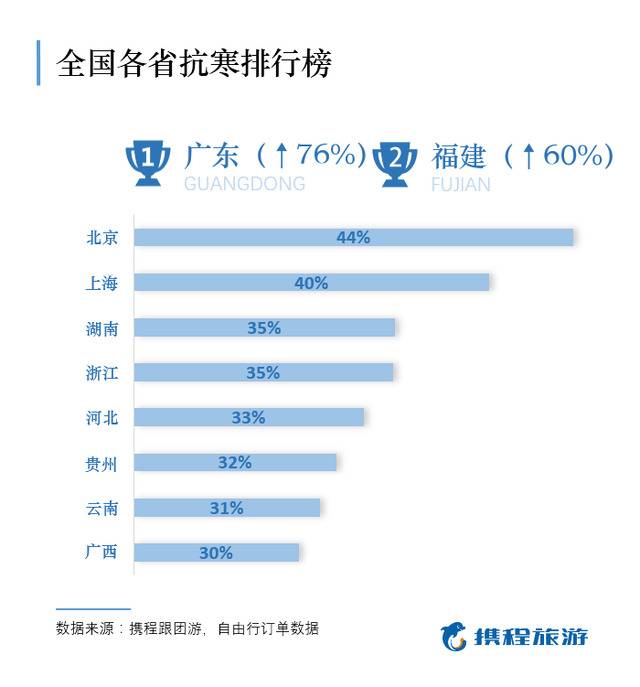 “避寒游”激增《怕冷排行榜》出炉 你的家乡上榜了吗？