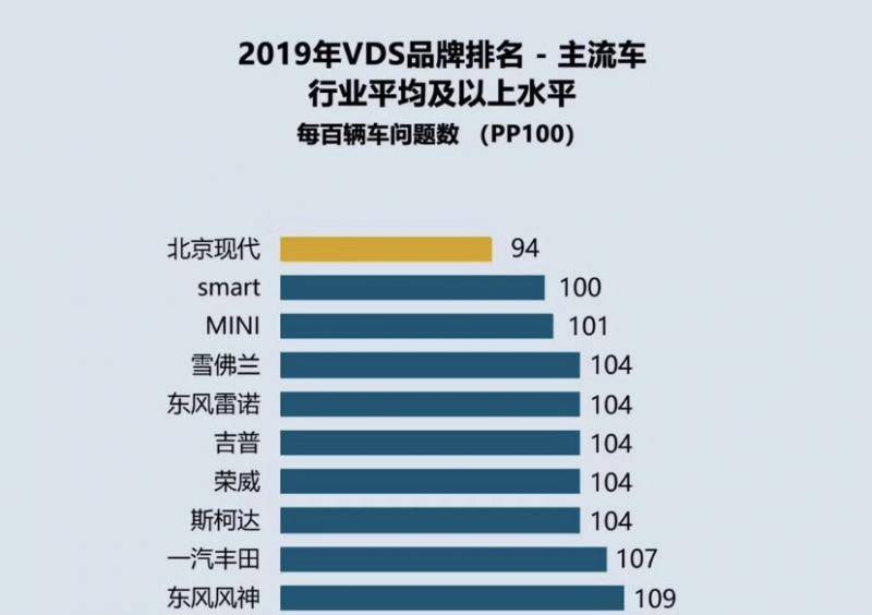 汽车可靠性报告显示：北京现代获今年主流车细分市场第一