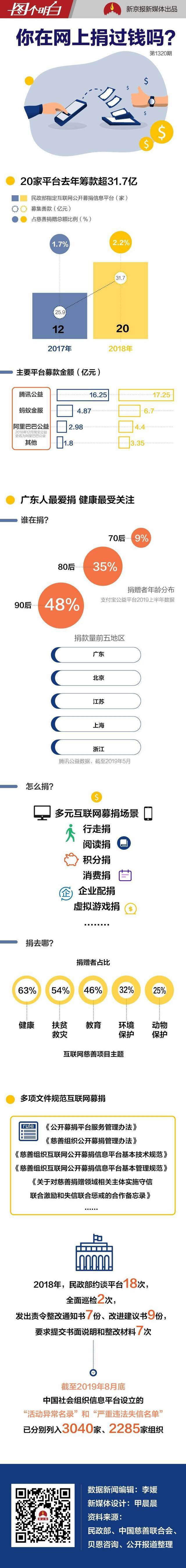 网络平台半年募款超18亿 你在网上捐过钱吗？