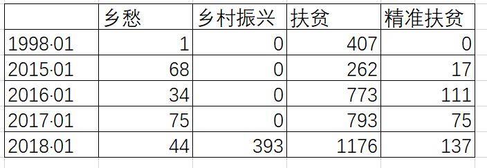 “乡村振兴”“乡愁”等词汇登上新版语料库