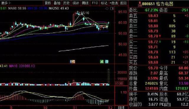 董明珠笑了 他们将收到140亿“大红包