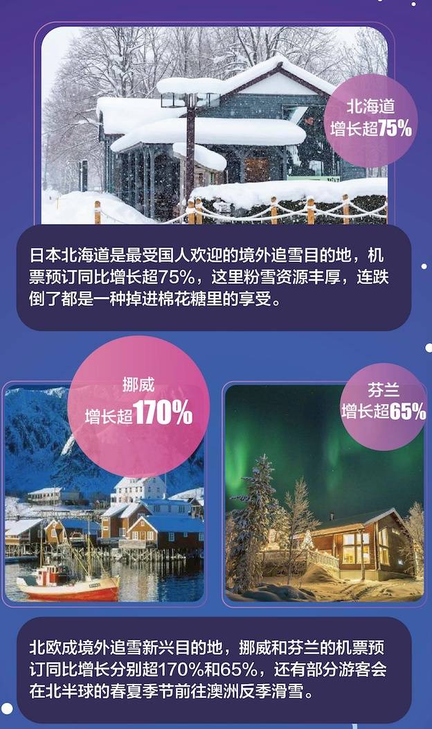 冬季冰雪旅游热，哈尔滨冰雪大世界热度增长超300%