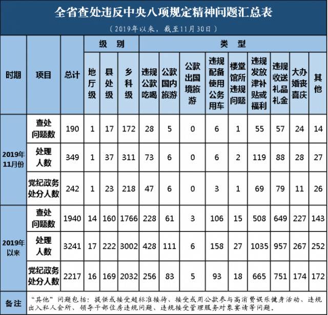 2019年11月全省查处违反中央八项规定精神问题190起