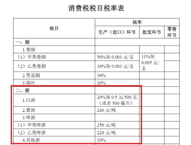 消费税法靴子将落地，酒类税率不变，中小酒企或承压