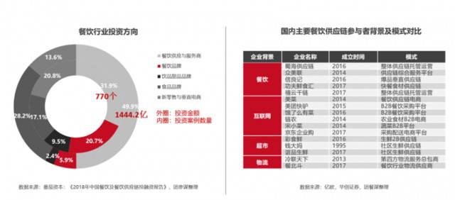 团餐供应链市场规模达5500亿元，成行业热门投资赛道