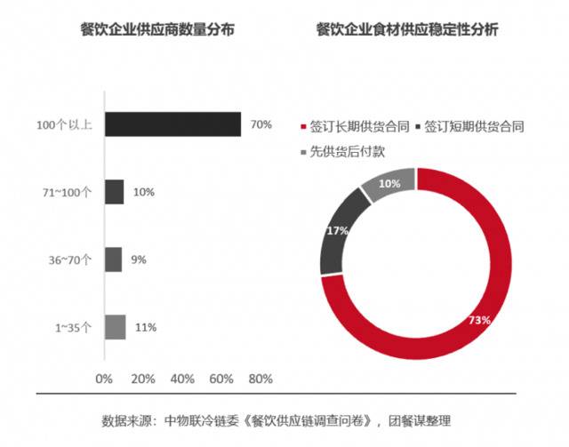 团餐供应链市场规模达5500亿元，成行业热门投资赛道