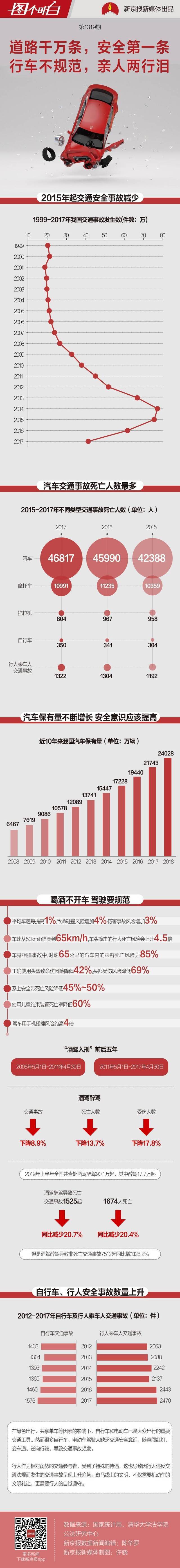 每24秒就有1个人在道路上失去生命