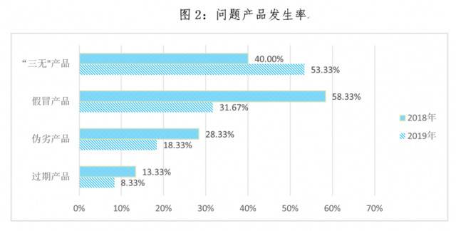 农村集贸市场“回头看”调查报告：“三无”产品有增无减