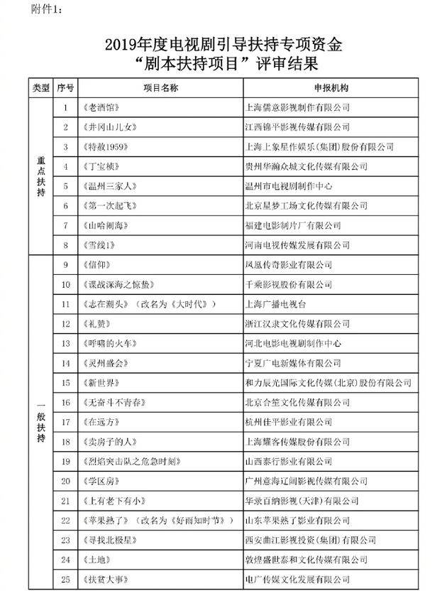 2019电视剧剧本扶持名单公布