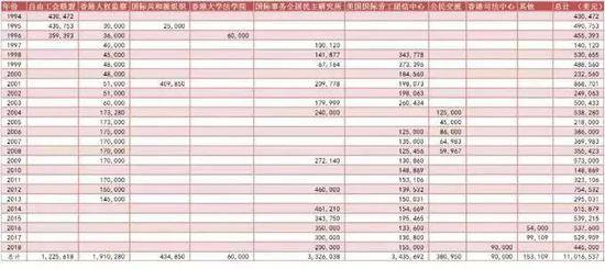 美国民主基金会1994年-2018年在香港的投入（来源：“港台腔”）