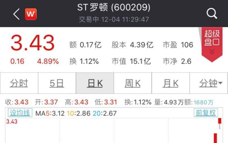 控制权或生变，ST罗顿股价5连板，股价创10月来新高