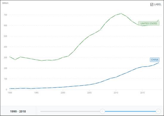 1990-2018年中美军费预算与增长率对比图片来源：世界银行官网