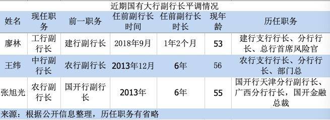 国有大行副行长为何密集跨行平调？