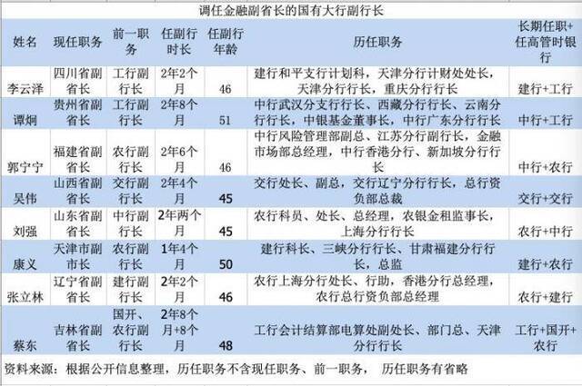 国有大行副行长为何密集跨行平调？