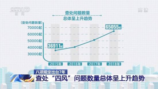 八项规定出台7年处理43.7万人 其中省部级32人