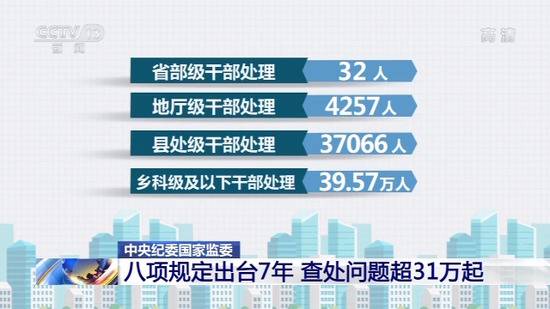 八项规定出台7年处理43.7万人 其中省部级32人