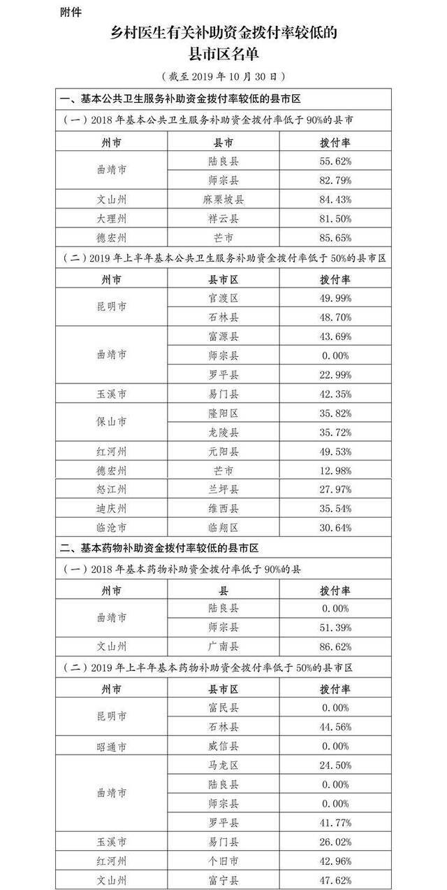 乡村医生有关补助资金拨付率较低的县市区名单。来源：云南省政府网站