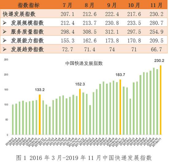 国家邮政局：11月快递业务量预计超过70亿件