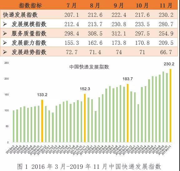 11月日均快件处理量2.4亿件，创历史新高