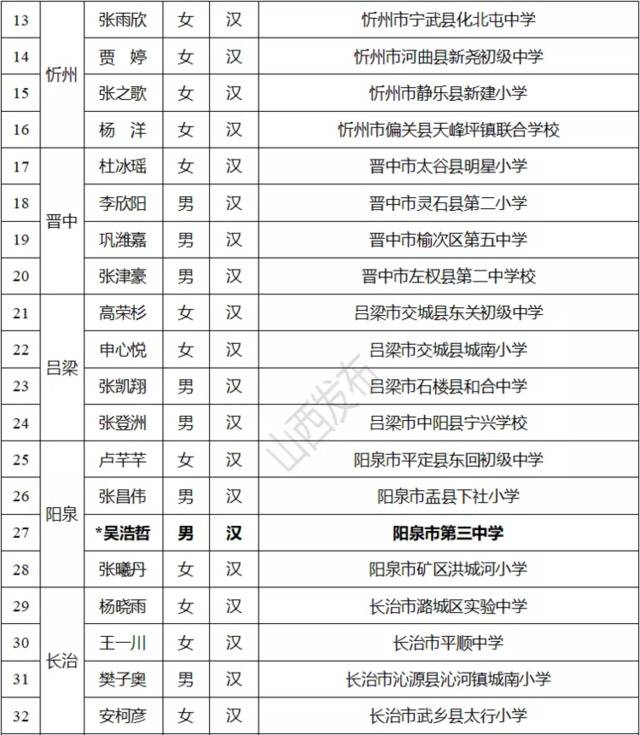 山西44名同学名列宋庆龄奖学金候选人名单