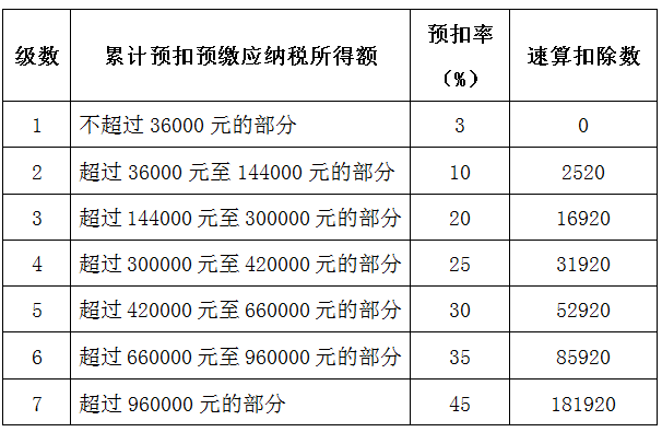 每月工资没变为何个税越扣越多？其实没亏