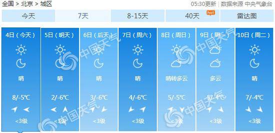 北京晴朗延续 明天冷空气又至最高温降幅达6℃