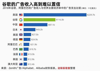 图说：谷歌的广告收入总额超过中国广告市场总规模