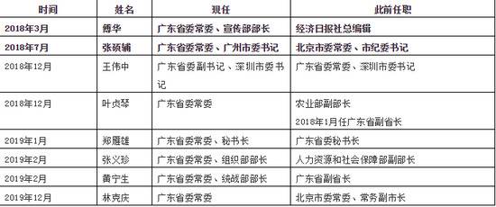 53岁的林克庆成广东最年轻省级常委