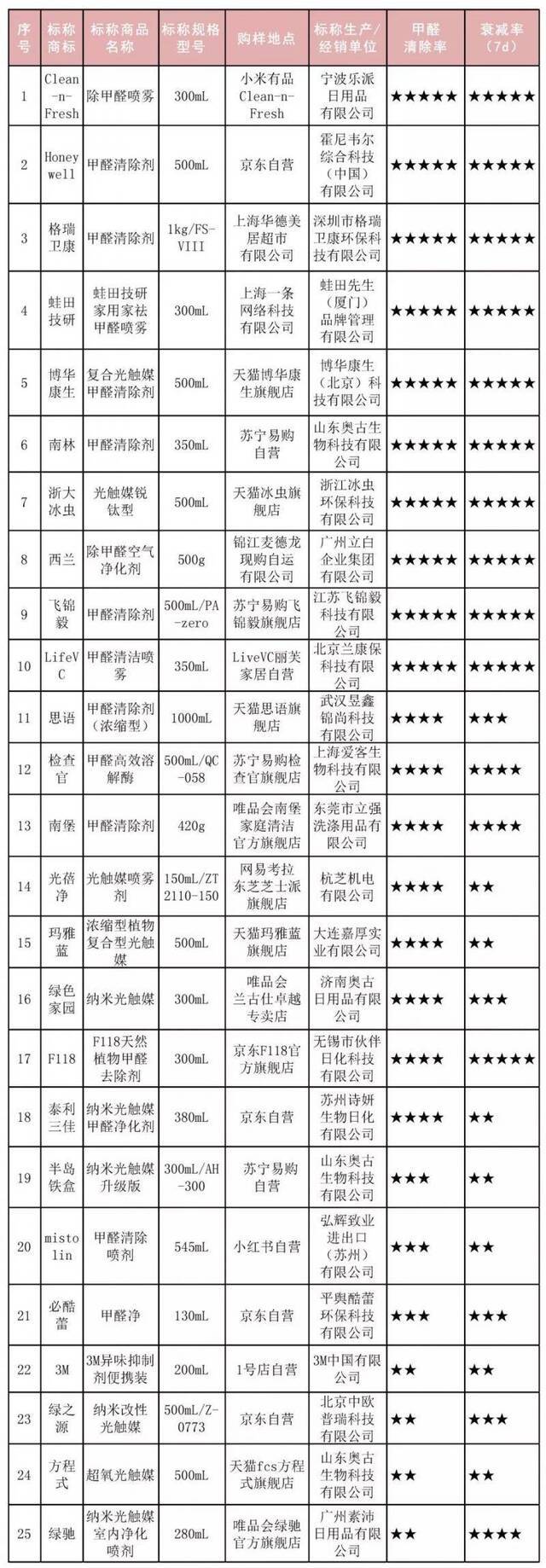 上海消保委：25件甲醛清除剂比较，清除能力差别明显