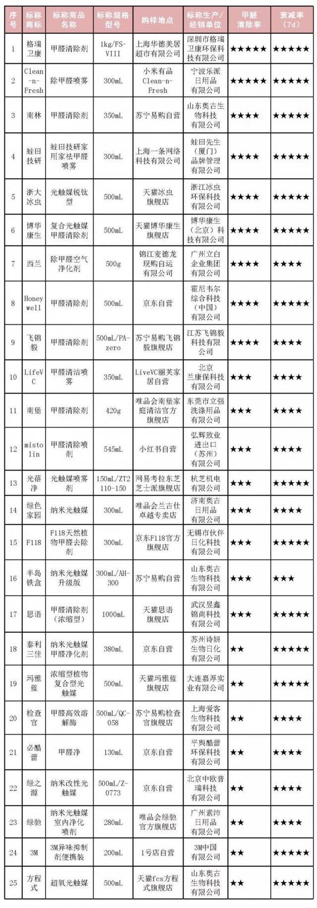 上海消保委：25件甲醛清除剂比较，清除能力差别明显