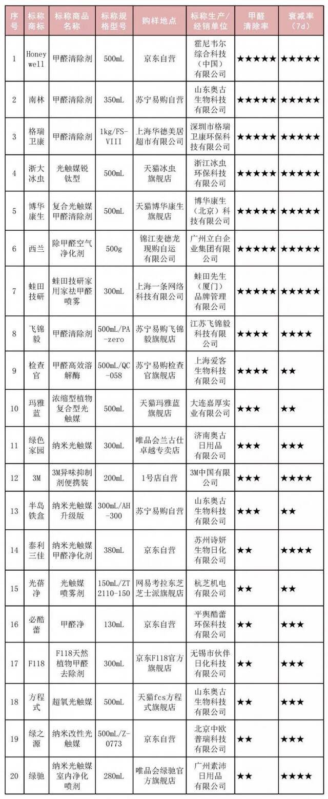 上海消保委：25件甲醛清除剂比较，清除能力差别明显