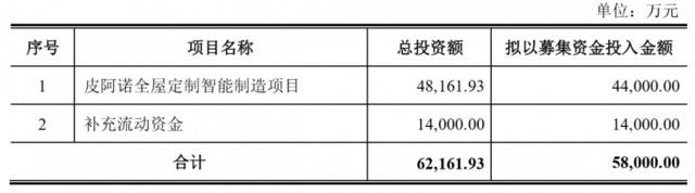 皮阿诺计划募集不超5.8亿资金，继续布局全屋定制