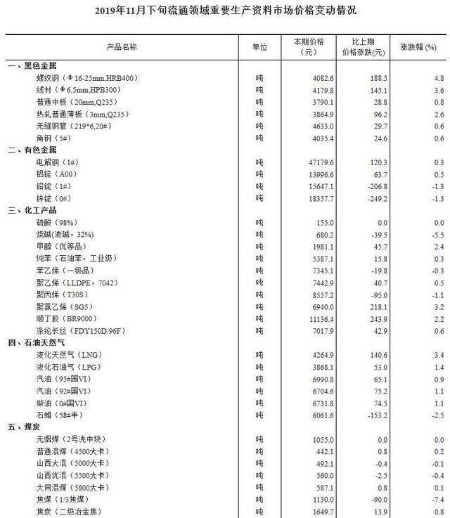 国家统计局：11月下旬外三元生猪价格环比跌5.2%