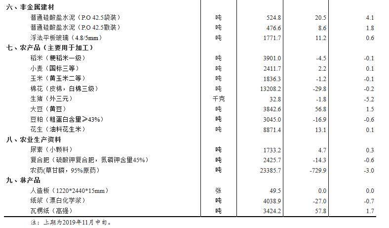 国家统计局：11月下旬外三元生猪价格环比跌5.2%