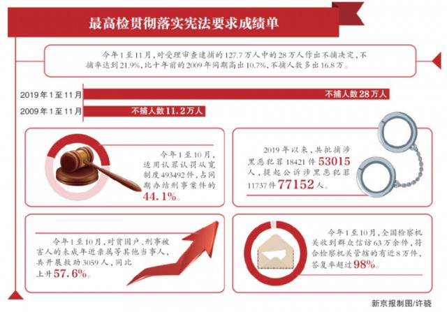 检察机关不捕率提10.7% 不捕人数比10年前多16万