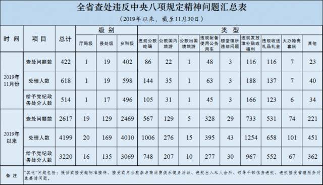 2019年11月全省查处违反中央八项规定精神问题422起