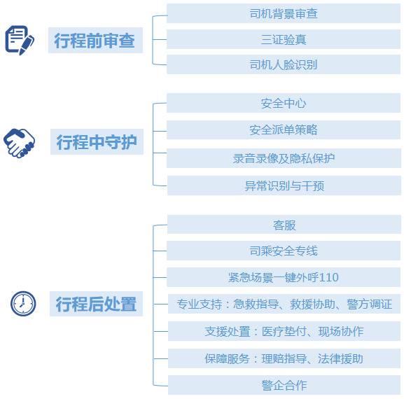 网约车平台安全标准链条及相关功能设置举例（注：根据公开报道整理）