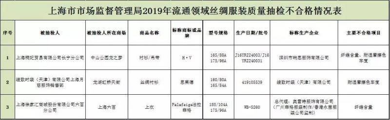 上海56批次服装质检不合格 其中不乏奢侈品牌