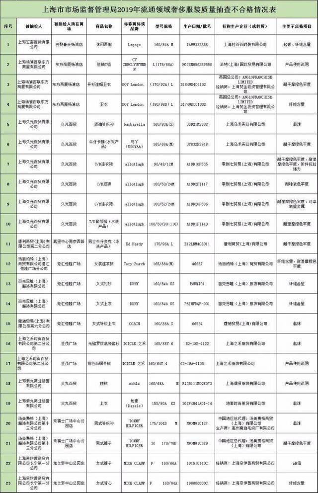 上海56批次服装质检不合格 其中不乏奢侈品牌