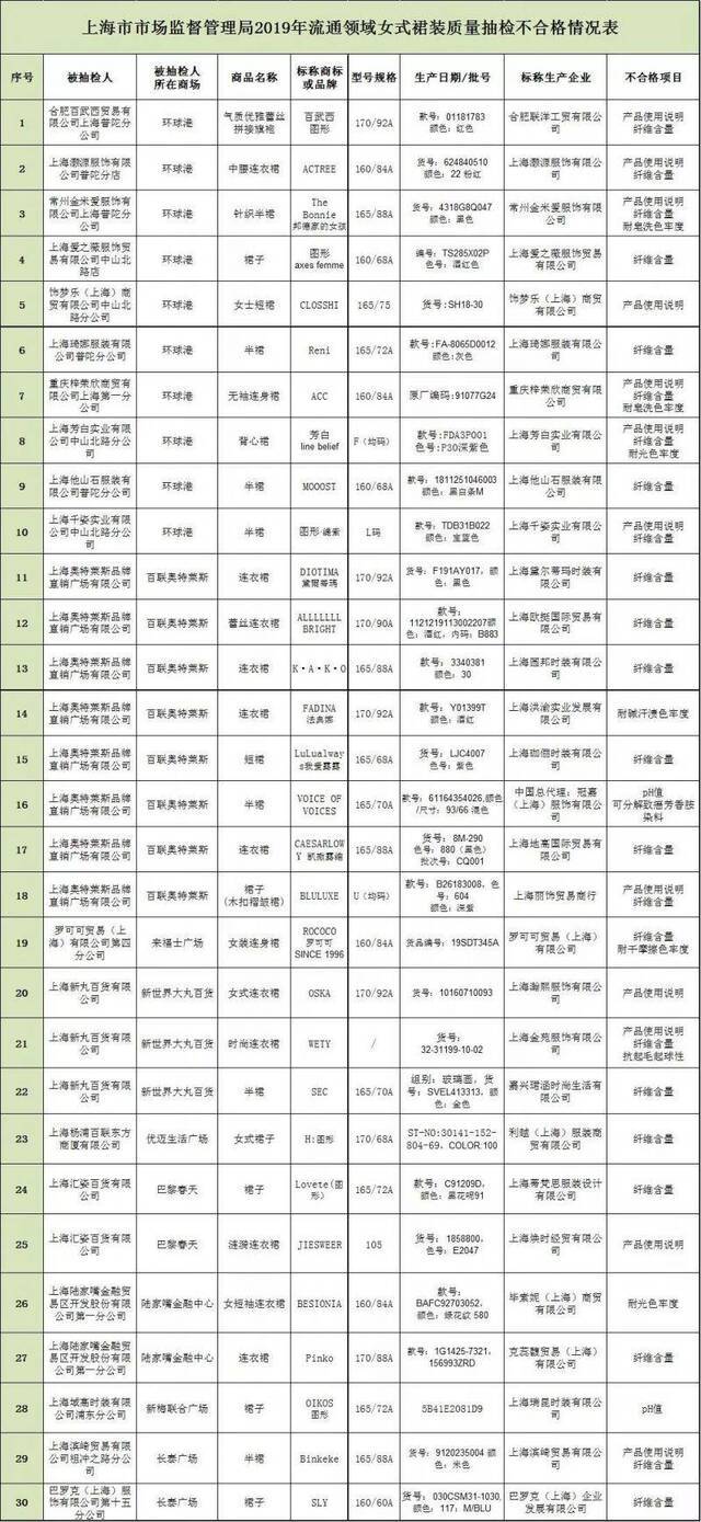 上海56批次服装质检不合格 其中不乏奢侈品牌