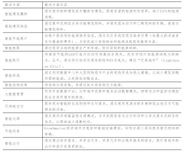 全球智慧城市排名第一，这座城市避开了“智能鬼城”陷阱