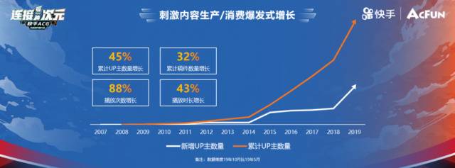 快手30亿流量扶持二次元内容，A站定位硬核二次元