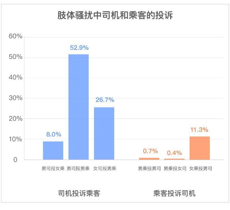 滴滴公布数据:男司机投诉男乘客肢体骚扰占比过半